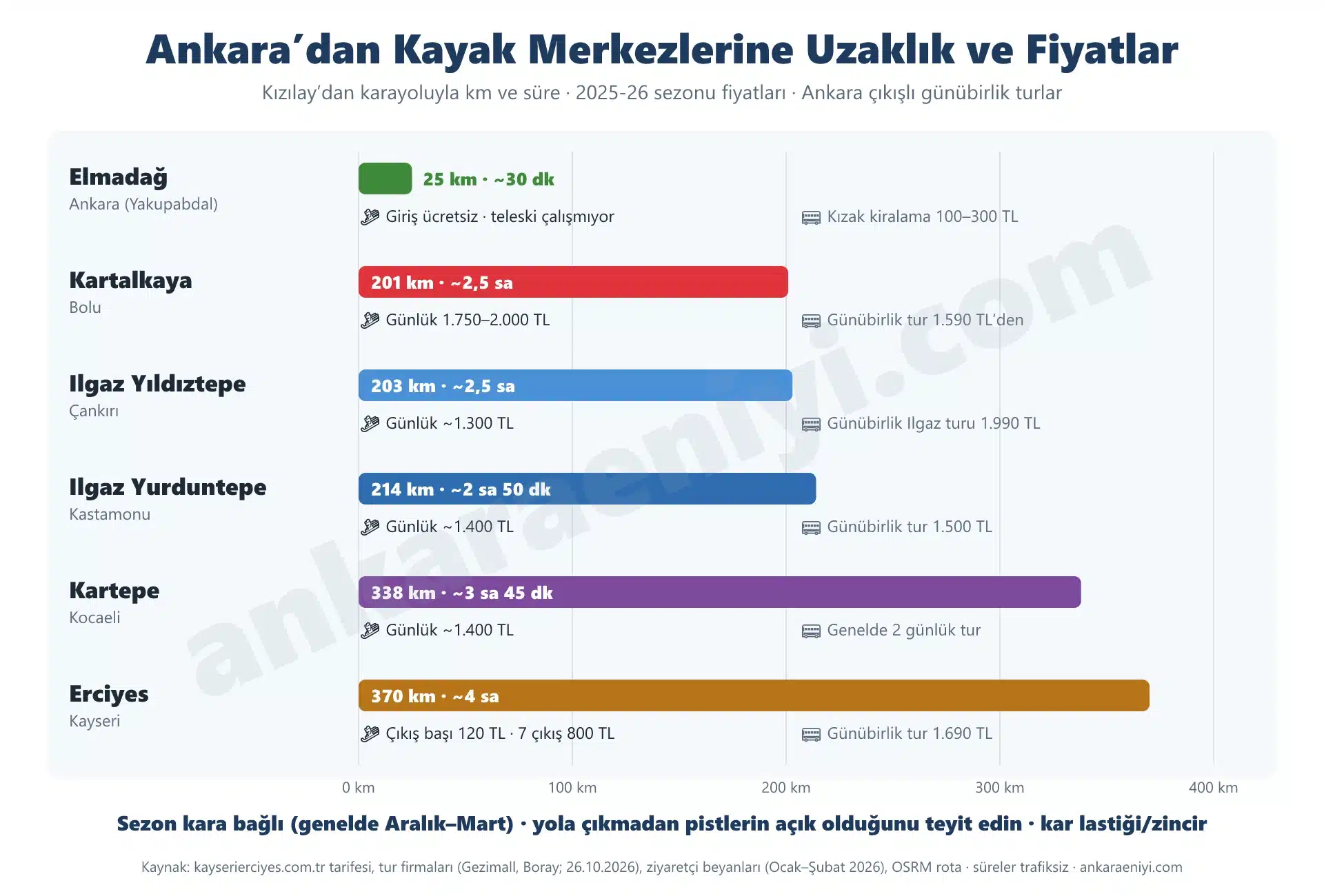 Ankara’dan kayak merkezlerine uzaklık ve fiyatlar: Elmadağ 25 km, Kartalkaya 201 km, Ilgaz Yıldıztepe 203 km, Ilgaz Yurduntepe 214 km, Kartepe 338 km, Erciyes 370 km