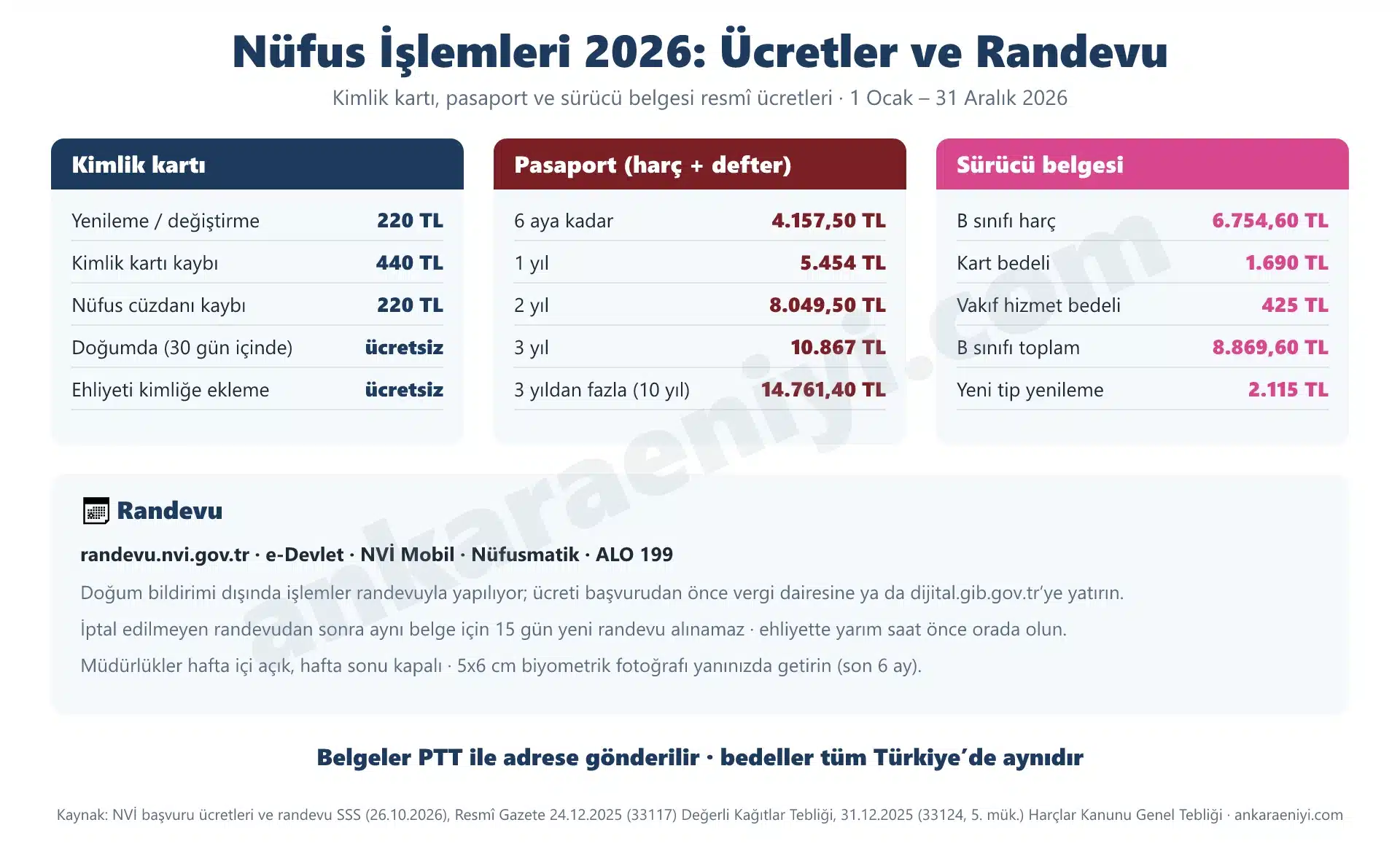 Nüfus işlemleri 2026 ücretleri: kimlik kartı 220 TL, kayıp 440 TL, pasaport 4.157,50–14.761,40 TL, B sınıfı ehliyet 8.869,60 TL ve randevu kanalları