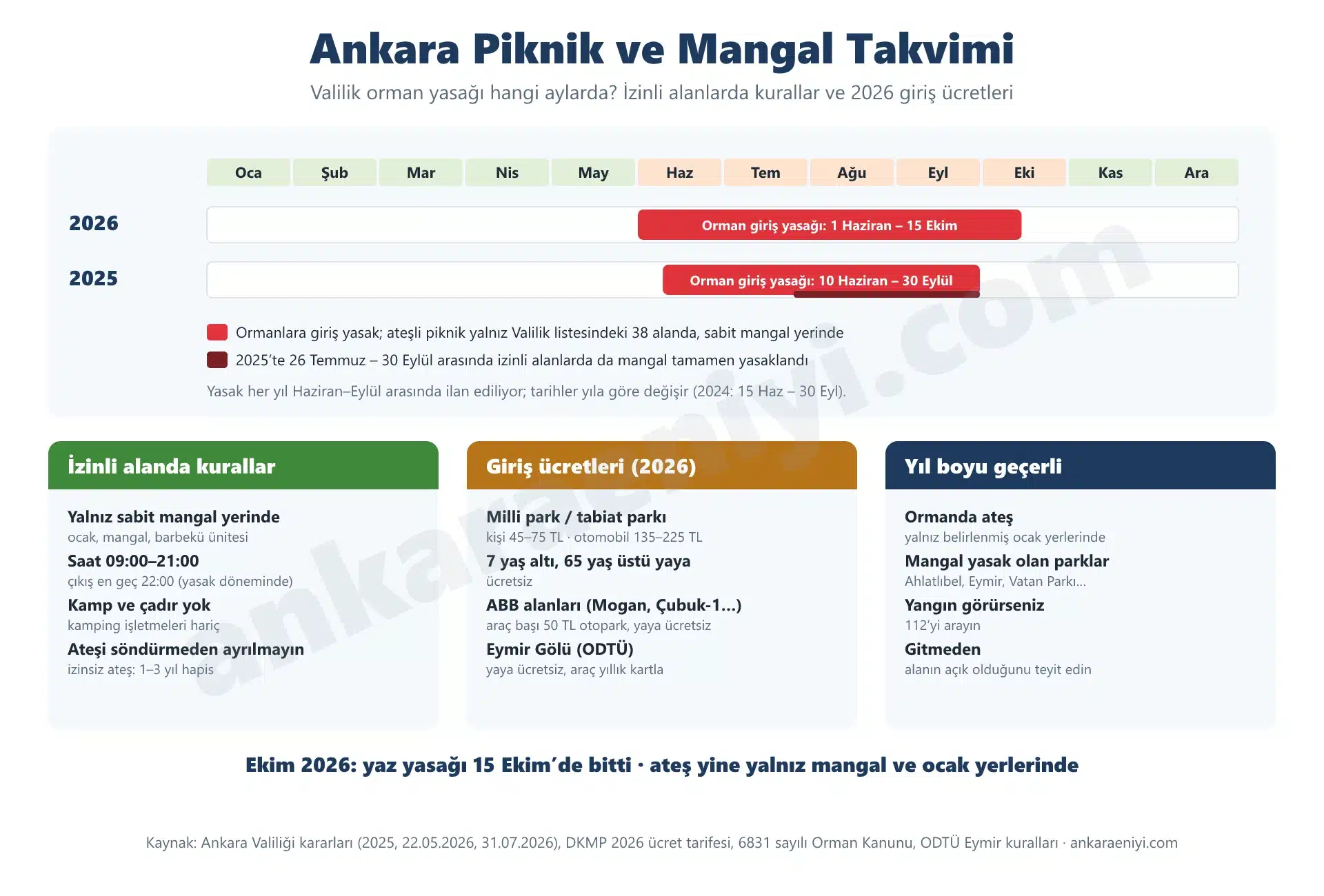 Ankara piknik ve mangal takvimi: Valilik orman yasağının 2025 ve 2026’daki ayları, izinli alanlarda kurallar ve 2026 giriş ücretleri