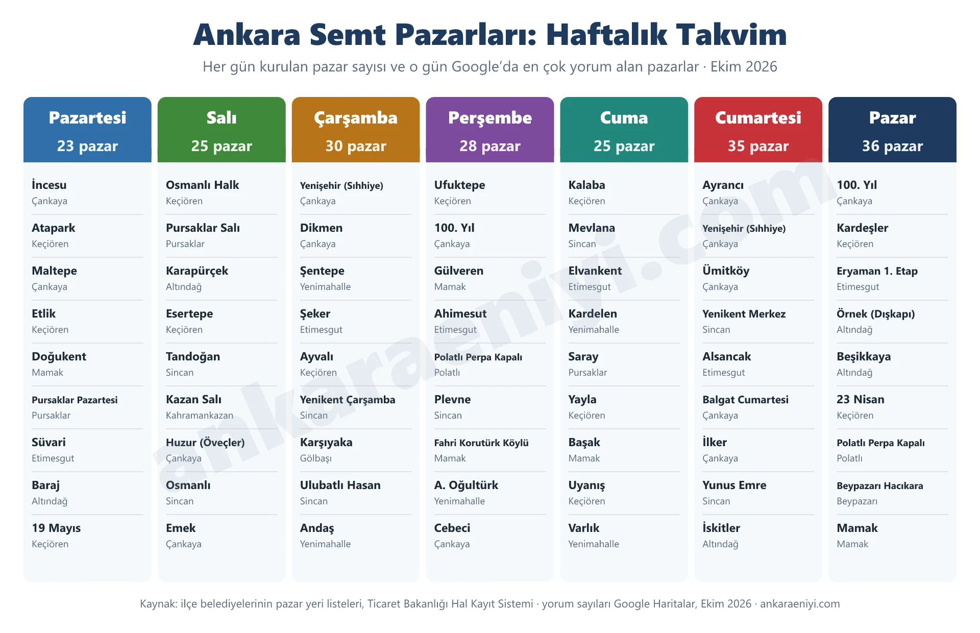 Ankara semt pazarları haftalık takvimi: Pazartesiden Pazara her gün kurulan pazar sayısı ve o gün en çok yorum alan pazarlar