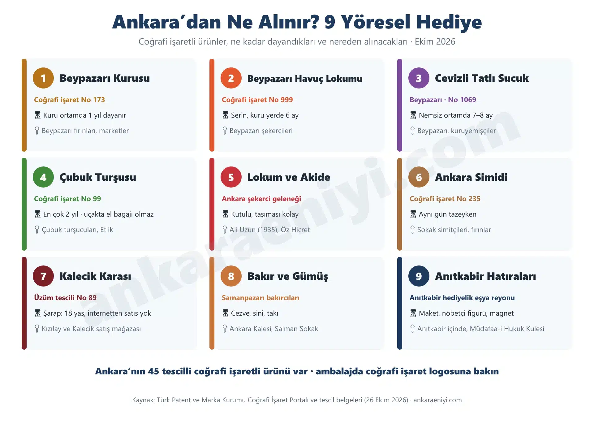 Ankara’dan ne alınır: Beypazarı kurusu, havuç lokumu, cevizli sucuk, Çubuk turşusu, lokum, Ankara simidi, Kalecik Karası, bakır ve Anıtkabir hatıraları